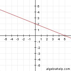 Slope Intercept Form with Graph and Standard Form flashcards | Quizlet