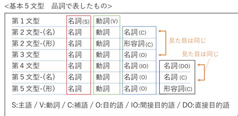 英文法 ～はじめての基本5文型～ わかりやすい説明