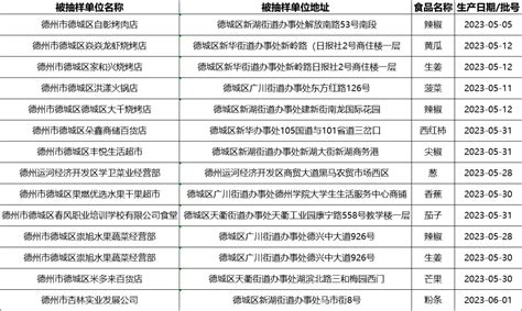 14批次产品不合格！涉及德州市区多家烧烤店和超市！ 德城区 监督 抽检