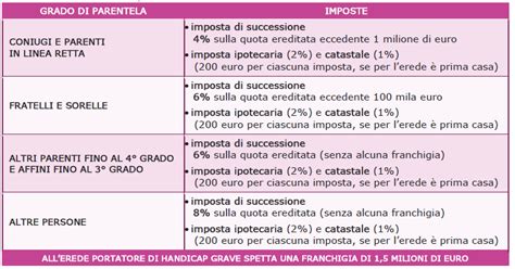 Imposta e dichiarazione successioni quanto si paga sulleredità