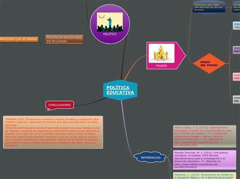 Mapa Mental PolÍtica Educativa Mind Map