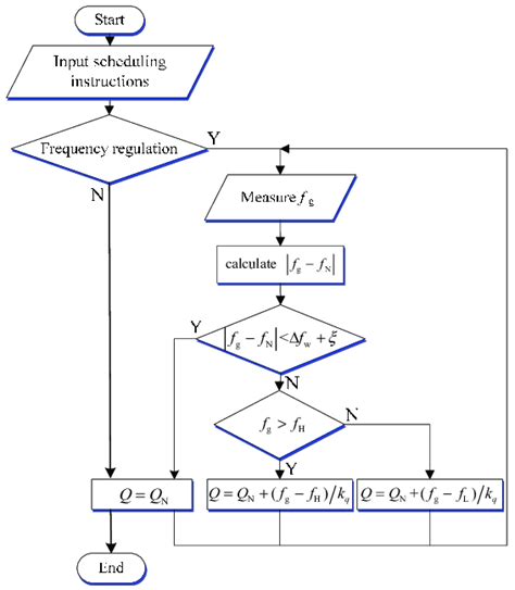 Logic flow chart of the system. | Download Scientific Diagram