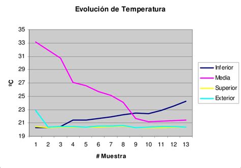 Evolución De La Temperatura Download Scientific Diagram