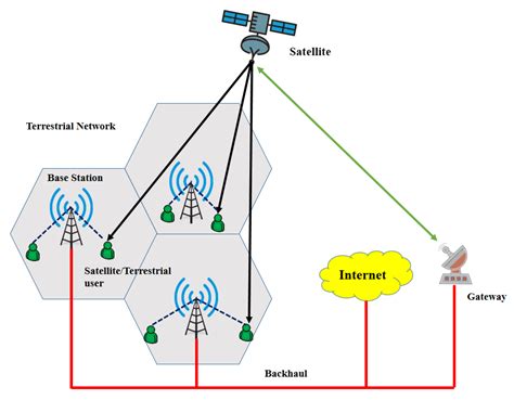 Sensors Free Full Text Hybrid Satelliteterrestrial Networks Toward