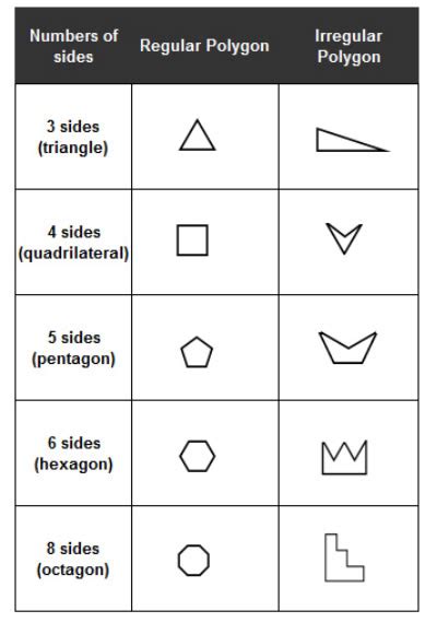 List Of Regular Polygons