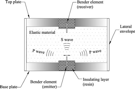 Bender Element Test Installation Download Scientific Diagram