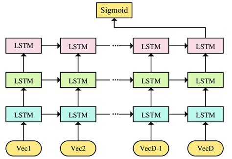 Structure Of A Stacked Lstm Network Download Scientific Diagram