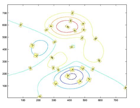 Contour Matlab Functions