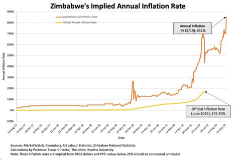 Au Zimbabwe Le Taux Dinflation Annuel Vient Datteindre Un Nouveau