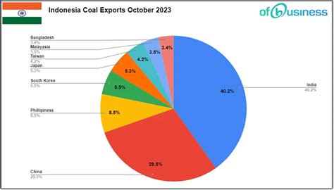 October 2023 Unveiling Indonesia S Thermal Coal Surge