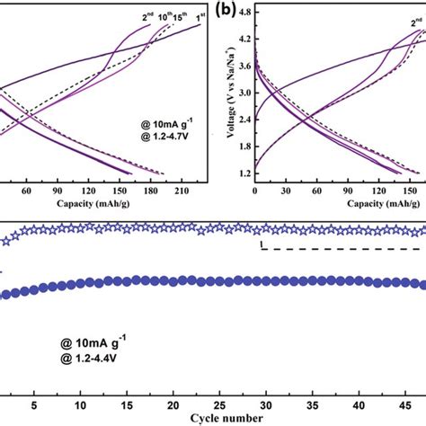 Galvanostatic Charge Discharge Profiles Of Na 4 V 2 O 7 In The Range Of Download Scientific