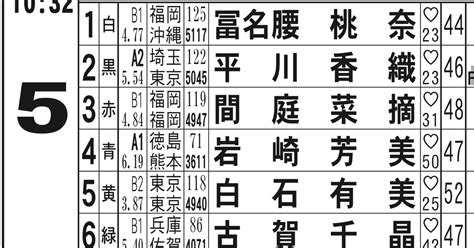 🚤鳴門競艇5r🌈 🌈10 32〆切 展示終了後ガチ予想 ここは本線。｜ 競艇予想屋kou