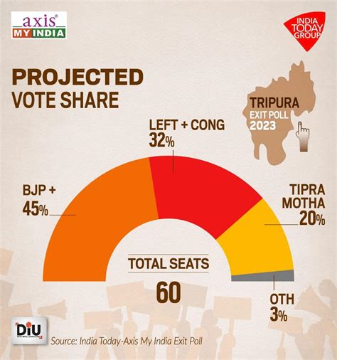 India Today Axis My India Exit Poll Heres Why Bjp Is Returning To Power In Tripura India Today