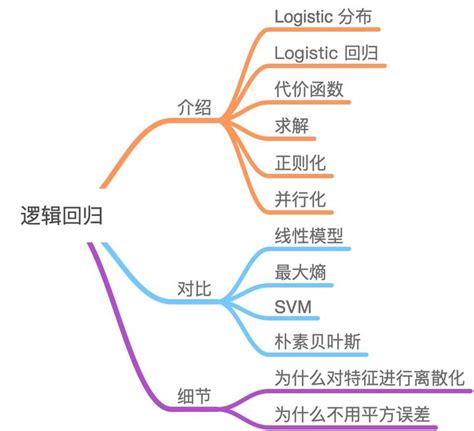 【机器学习】逻辑回归（非常详细） 知乎