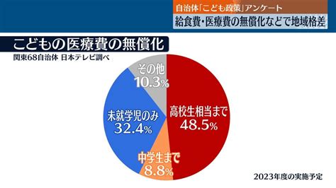 こども政策 医療費の無償化などで地域格差 関東68自治体にアンケート｜日テレnews Nnn