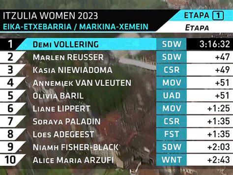 Itzulia Women 2023 Clasificaciones completas de la 1ª etapa