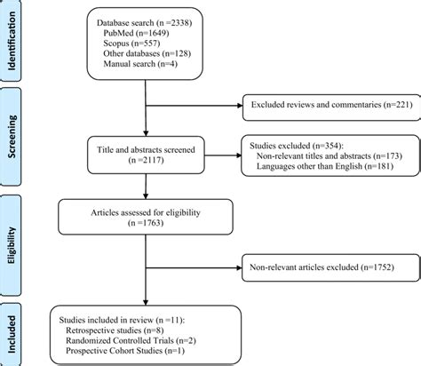 Prisma Chart Showing The Flow Of Screening Procedure And Identification