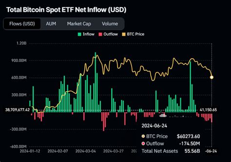 El Bitcoin sube tras la caída impulsada por las salidas de flujos de