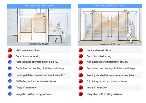 Mono Anti-Theft System for Shops From Fresh USA, Cost Effective.