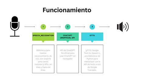 ChatGPT Y Raspberry Pi Asistente De Voz Con AI Hardware Libre