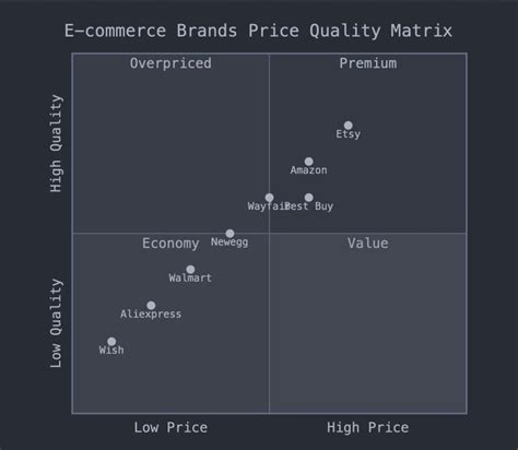 What Is Price Quality Matrix Pricefy Blog