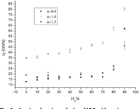 Figure From Laminar Burning Velocities Markstein Lengths And Flame