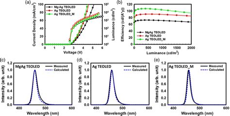 A Current Density And Luminance Versus Voltage Curve B Efficiency