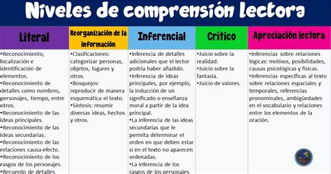 Niveles De Comprensión Lectora Definición Y Generalidades Imagenes