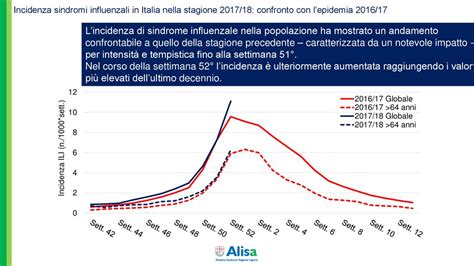 Incidenza Sindromi Influenzali In Italia Nella Stagione