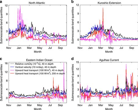 Temporal Variability Of Submesoscale Characteristics Local Time Series