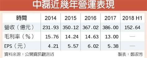 中磊 Q3營運不看淡 證券．權證 工商時報