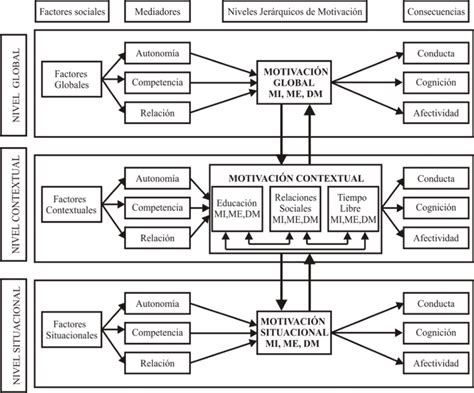 Modelo Jerárquico de Motivación Intrínseca y Extrínseca propuesto por