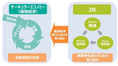 「サーキュラーエコノミー」と「3r」はどう異なる？取り組むメリットや事例をわかりやすく解説！