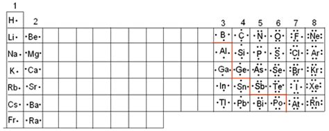 Valence Electrons and Electron Dot Diagrams Flashcards | Quizlet