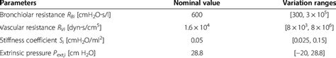 Model Parameters Nominal Values And Allowable Ranges For N 100