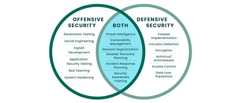 Offensive Security Fortra