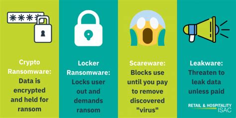 Rh Isac Different Types Of Ransomware Attacks