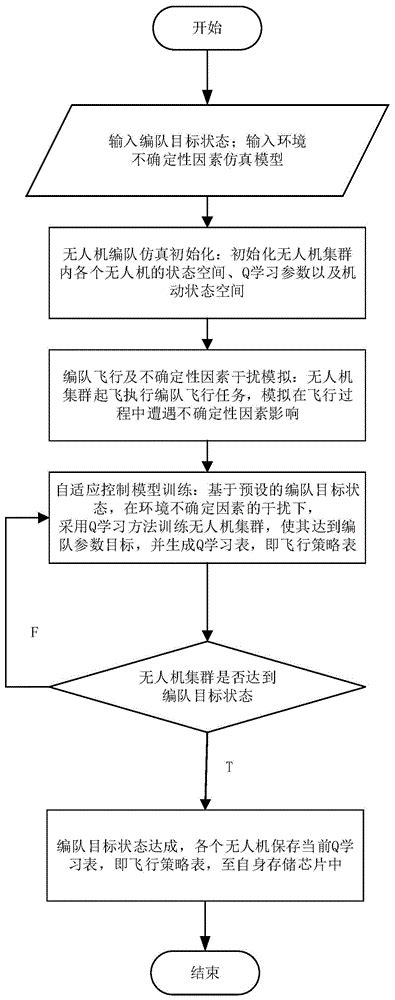 一种基于强化学习的无人机集群分布式编队方法与流程