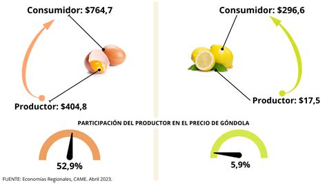 En Abril Los Consumidores Pagaron Veces M S De Lo Que Cobraron Los