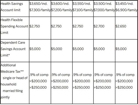 IRS Releases 2022 Adjusted Qualified Plan Limitations Lexology