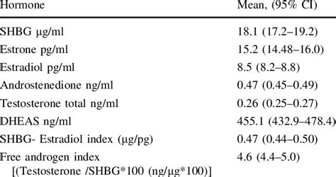 Geometric Mean Serum Sex Hormone And Shbg Levels Download Table