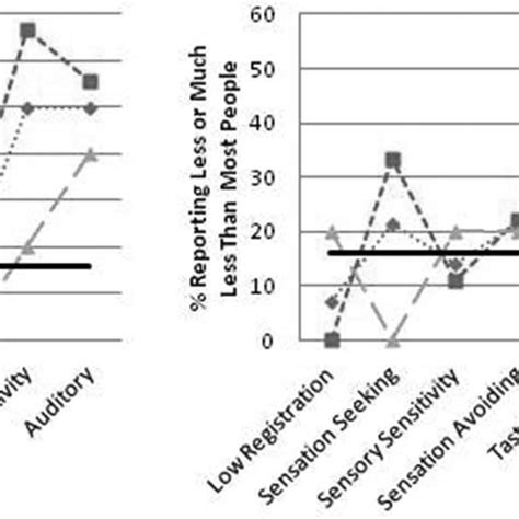 Quadrants Of The Sensory Profile Download Scientific Diagram