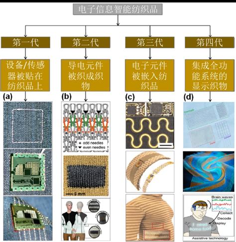 【原创】智能纺织品新进展 智能纺织品的发展历程及分类