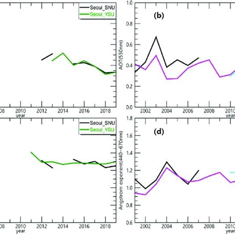 Annual Mean Aerosol Optical Thickness At 550 Nm And Angstrom Exponents