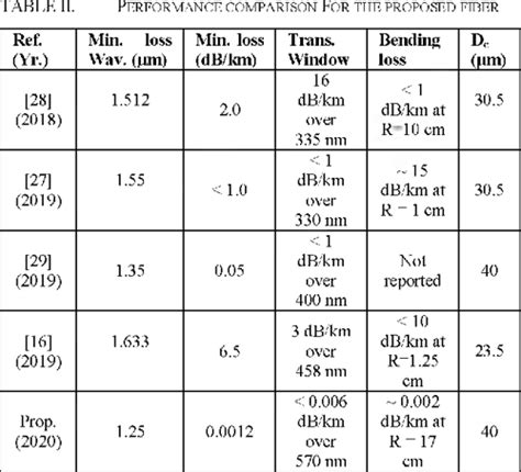 Low Loss Anisotropic Nested Hollow Core Antiresonant Fiber Semantic