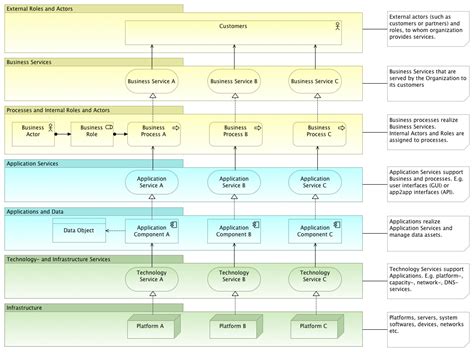 Archimate Examples Holistic Enterprise Development