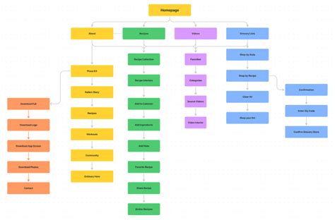 organizing  categorizing content  information architecture