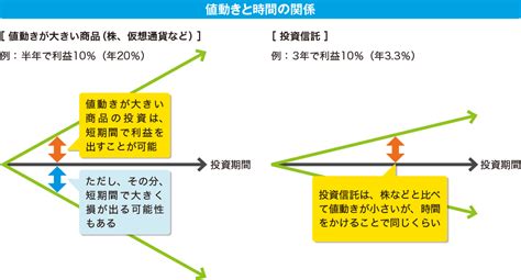 時間投資期間を味方につける マネーの部屋