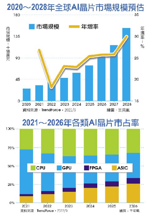 Ai晶片市場飛速成長 Asic晶片擴增最快 名家 工商時報