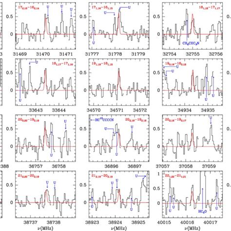 Observed Transitions Of CH 2 CCHC 4 H In TMC 1 The Abscissa